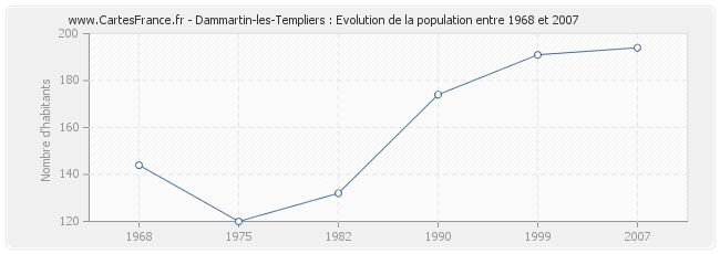 Population Dammartin-les-Templiers