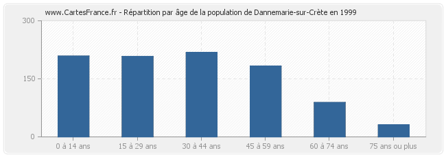 Répartition par âge de la population de Dannemarie-sur-Crète en 1999