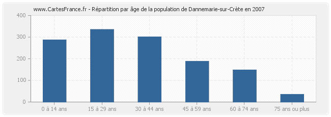 Répartition par âge de la population de Dannemarie-sur-Crète en 2007