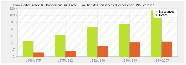 Dannemarie-sur-Crète : Evolution des naissances et décès entre 1968 et 2007
