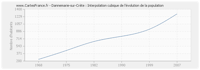 Dannemarie-sur-Crète : Interpolation cubique de l'évolution de la population