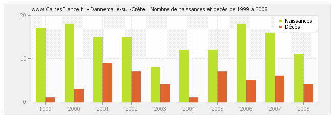 Dannemarie-sur-Crète : Nombre de naissances et décès de 1999 à 2008