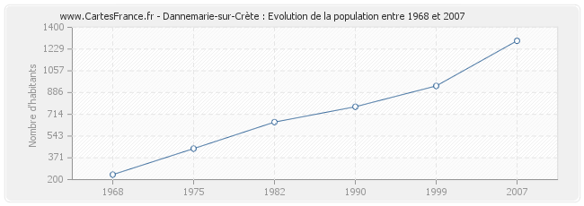 Population Dannemarie-sur-Crète
