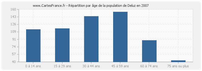 Répartition par âge de la population de Deluz en 2007