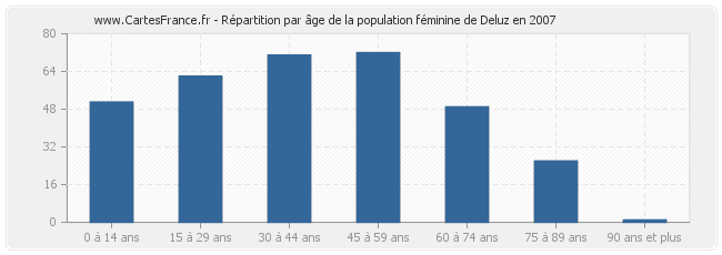 Répartition par âge de la population féminine de Deluz en 2007