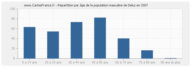 Répartition par âge de la population masculine de Deluz en 2007