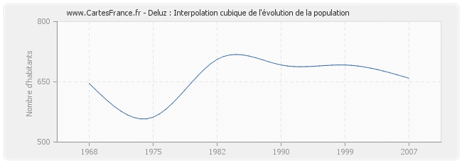 Deluz : Interpolation cubique de l'évolution de la population