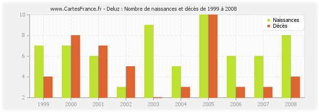 Deluz : Nombre de naissances et décès de 1999 à 2008