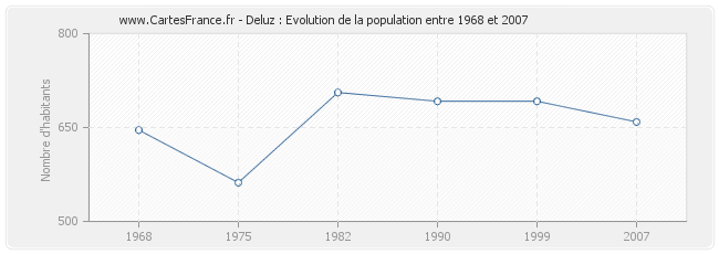 Population Deluz