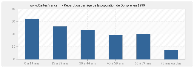 Répartition par âge de la population de Domprel en 1999