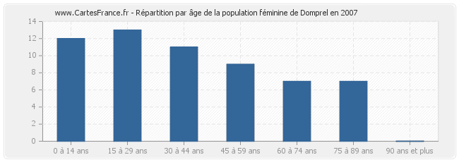 Répartition par âge de la population féminine de Domprel en 2007