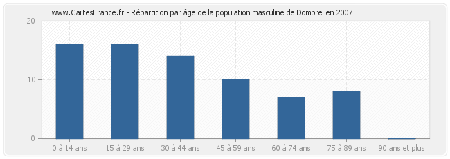 Répartition par âge de la population masculine de Domprel en 2007