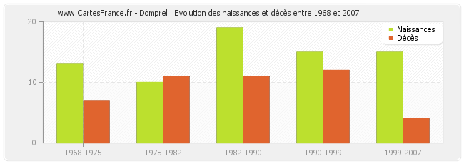Domprel : Evolution des naissances et décès entre 1968 et 2007