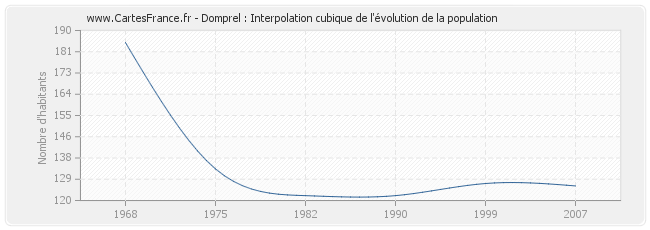 Domprel : Interpolation cubique de l'évolution de la population