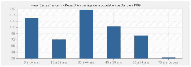 Répartition par âge de la population de Dung en 1999