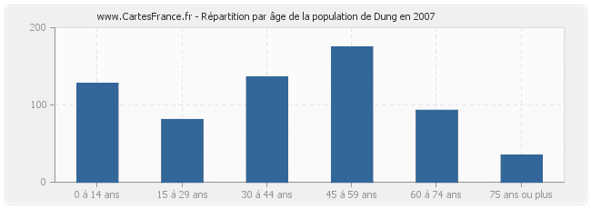 Répartition par âge de la population de Dung en 2007