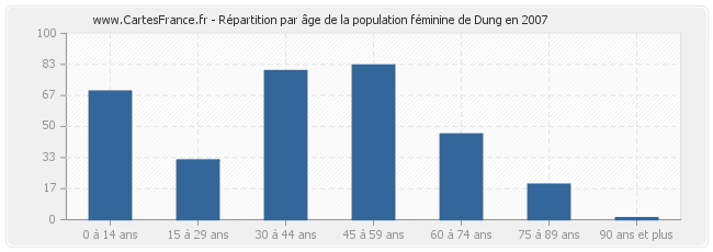 Répartition par âge de la population féminine de Dung en 2007