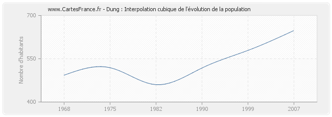 Dung : Interpolation cubique de l'évolution de la population