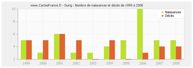 Dung : Nombre de naissances et décès de 1999 à 2008