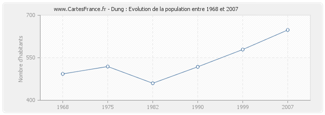 Population Dung