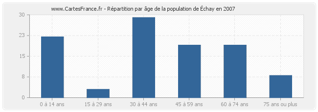 Répartition par âge de la population de Échay en 2007