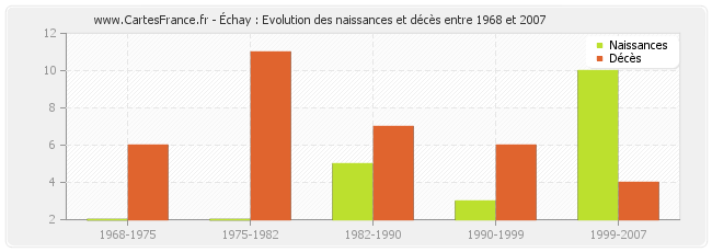 Échay : Evolution des naissances et décès entre 1968 et 2007