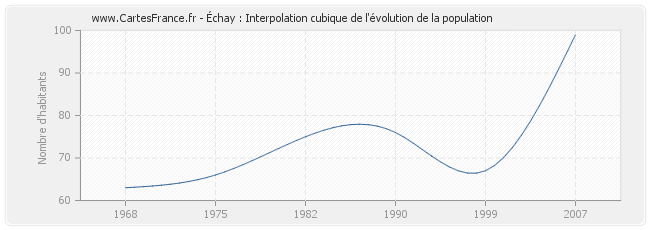 Échay : Interpolation cubique de l'évolution de la population