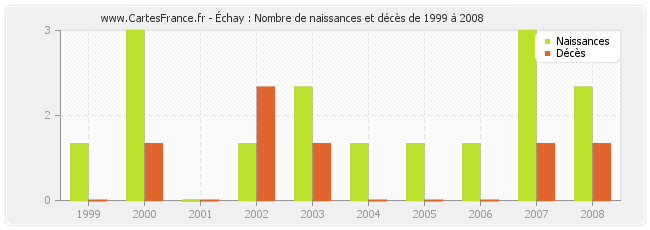 Échay : Nombre de naissances et décès de 1999 à 2008