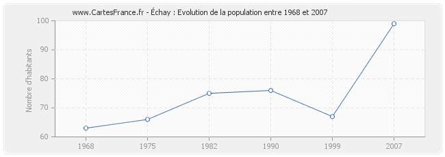 Population Échay