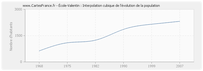 École-Valentin : Interpolation cubique de l'évolution de la population