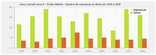 École-Valentin : Nombre de naissances et décès de 1999 à 2008