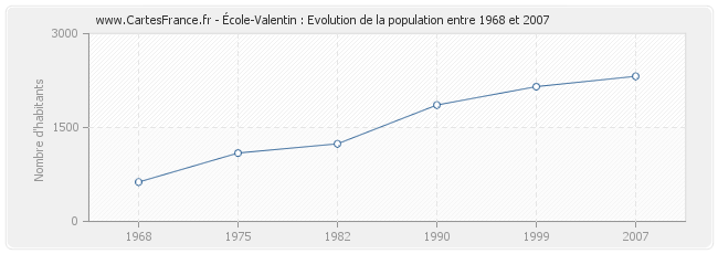 Population École-Valentin