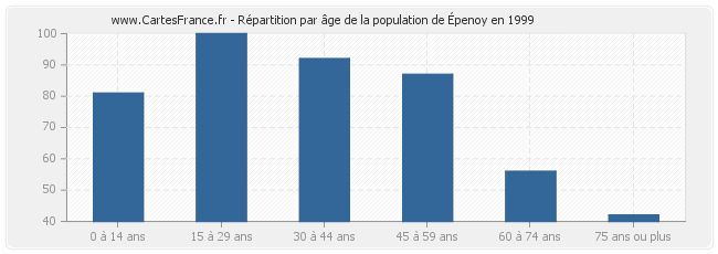 Répartition par âge de la population de Épenoy en 1999