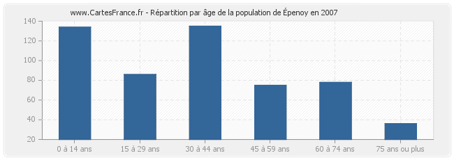Répartition par âge de la population de Épenoy en 2007