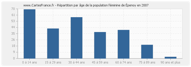 Répartition par âge de la population féminine de Épenoy en 2007