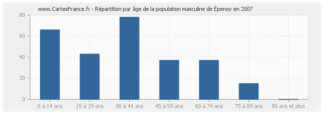 Répartition par âge de la population masculine de Épenoy en 2007
