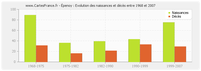 Épenoy : Evolution des naissances et décès entre 1968 et 2007