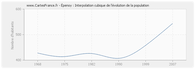 Épenoy : Interpolation cubique de l'évolution de la population