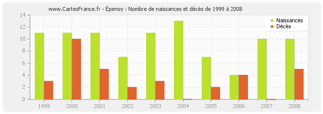 Épenoy : Nombre de naissances et décès de 1999 à 2008