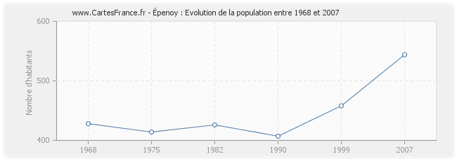 Population Épenoy
