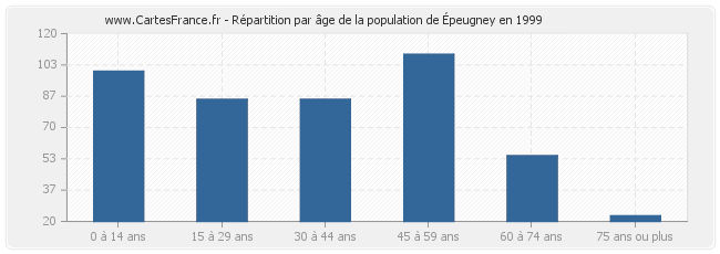 Répartition par âge de la population de Épeugney en 1999