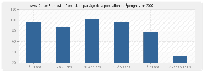 Répartition par âge de la population de Épeugney en 2007