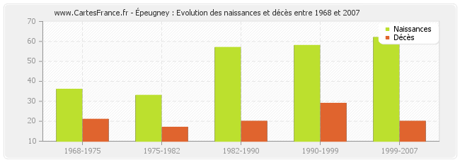 Épeugney : Evolution des naissances et décès entre 1968 et 2007