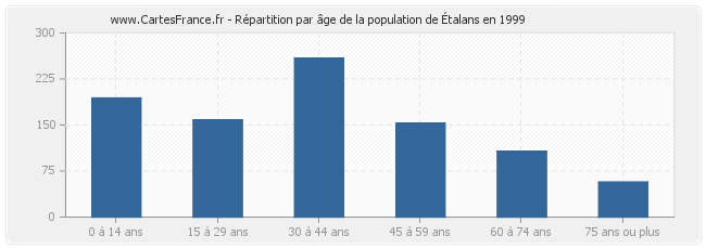 Répartition par âge de la population de Étalans en 1999
