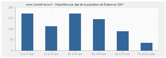 Répartition par âge de la population de Étalans en 2007