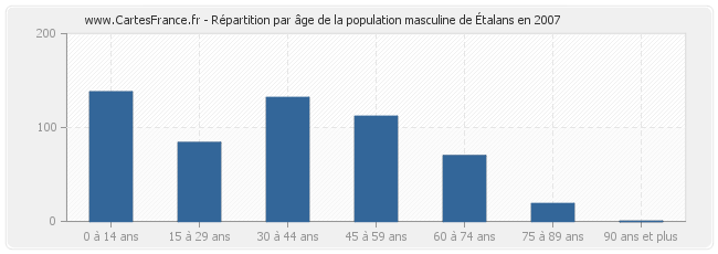 Répartition par âge de la population masculine de Étalans en 2007