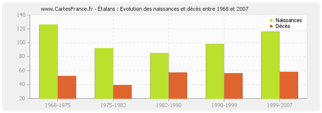 Étalans : Evolution des naissances et décès entre 1968 et 2007