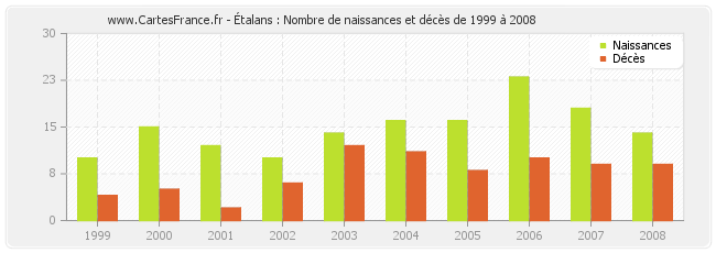 Étalans : Nombre de naissances et décès de 1999 à 2008