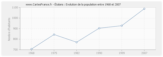 Population Étalans