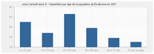 Répartition par âge de la population de Étrabonne en 2007